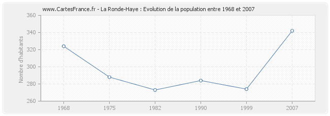 Population La Ronde-Haye